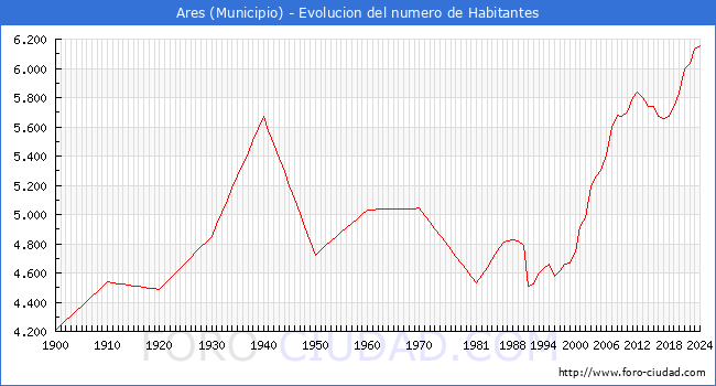 Evolucin de la poblacin desde 1900 hasta 2024