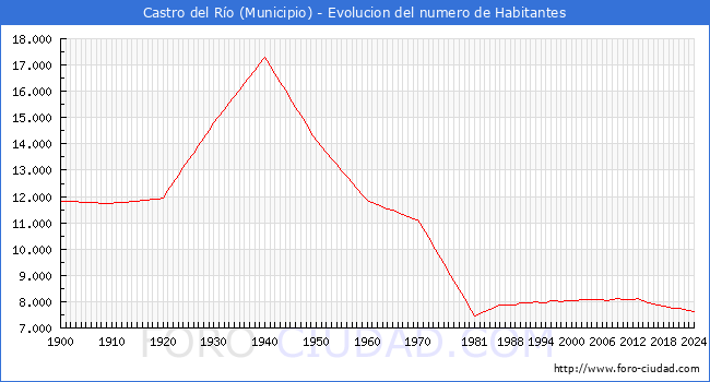 Evolucin de la poblacin desde 1900 hasta 2024
