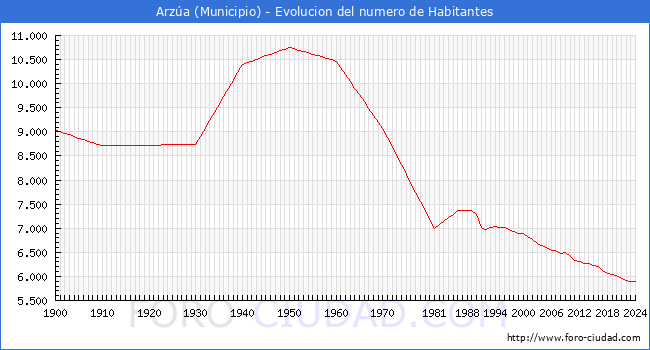 Evolucin de la poblacin desde 1900 hasta 2024