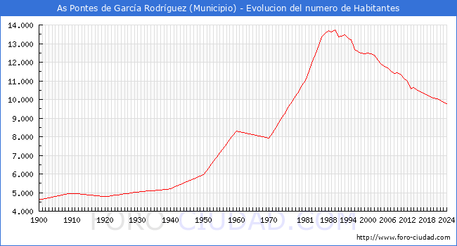 Evolucin de la poblacin desde 1900 hasta 2024