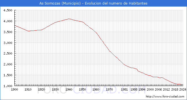 Evolucin de la poblacin desde 1900 hasta 2024