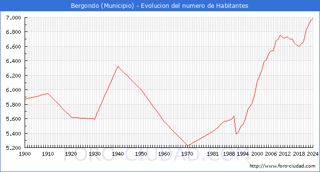 Evolucin de la poblacin desde 1900 hasta 2024