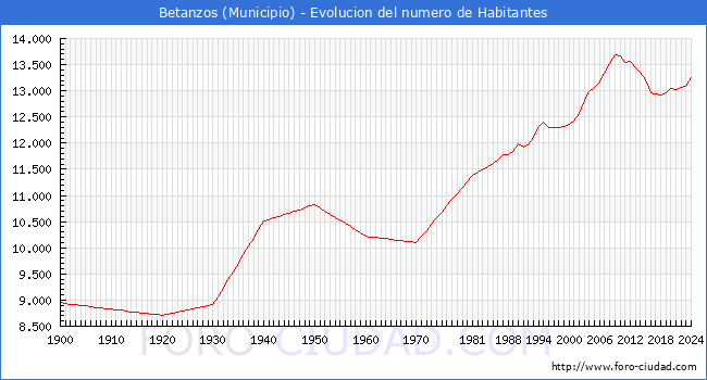Evolucin de la poblacin desde 1900 hasta 2024