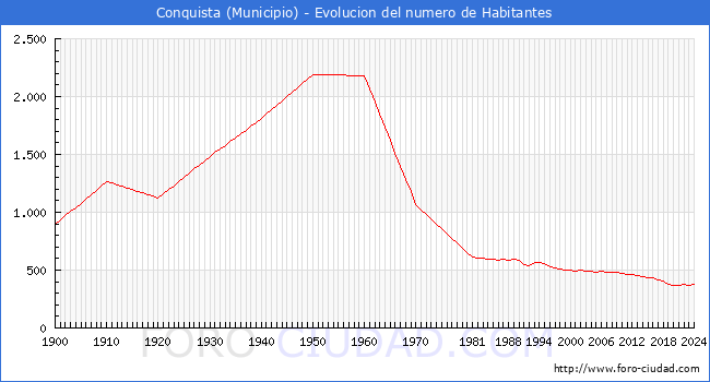Evolucin de la poblacin desde 1900 hasta 2024