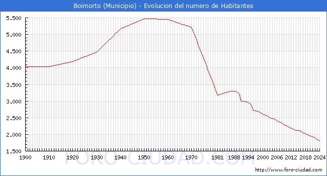 Evolucin de la poblacin desde 1900 hasta 2024