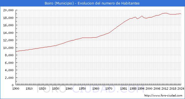 Evolucin de la poblacin desde 1900 hasta 2024
