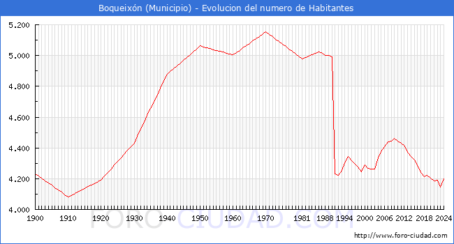 Evolucin de la poblacin desde 1900 hasta 2024