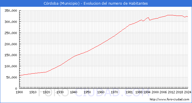Evolucin de la poblacin desde 1900 hasta 2024