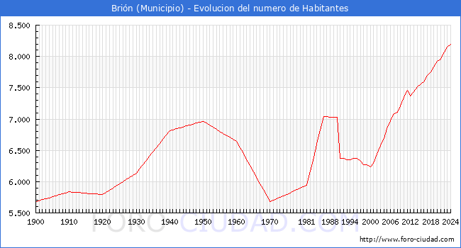 Evolucin de la poblacin desde 1900 hasta 2024