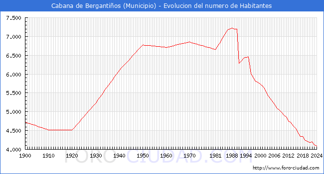 Evolucin de la poblacin desde 1900 hasta 2024