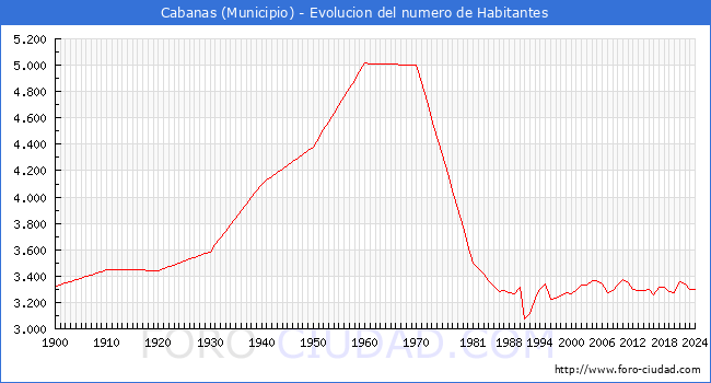 Evolucin de la poblacin desde 1900 hasta 2024