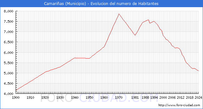 Evolucin de la poblacin desde 1900 hasta 2024