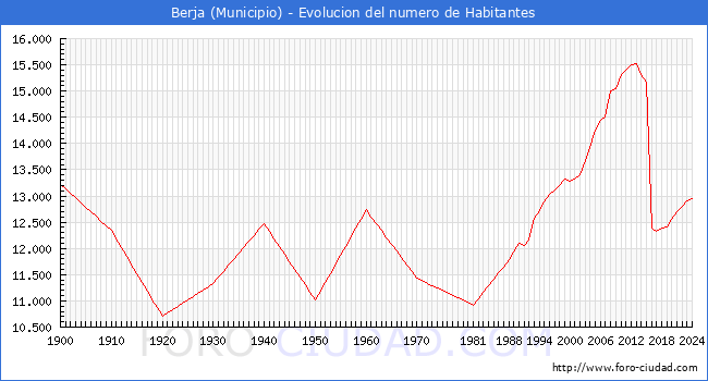Evolucin de la poblacin desde 1900 hasta 2024