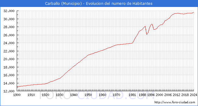 Evolucin de la poblacin desde 1900 hasta 2024