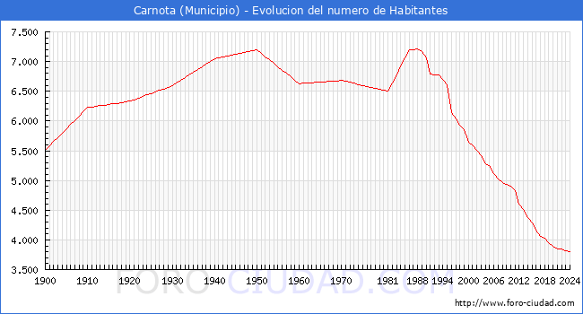 Evolucin de la poblacin desde 1900 hasta 2024