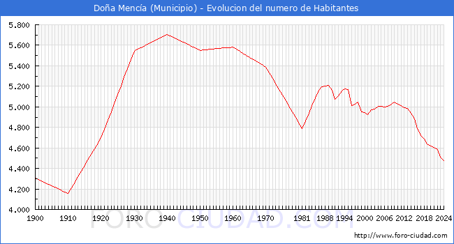 Evolucin de la poblacin desde 1900 hasta 2024