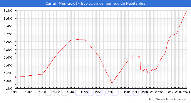 Evolucin de la poblacin desde 1900 hasta 2024