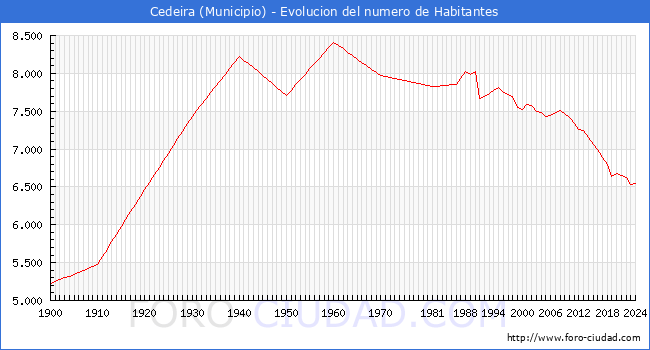 Evolucin de la poblacin desde 1900 hasta 2024