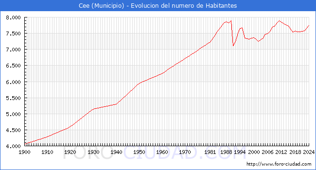 Evolucin de la poblacin desde 1900 hasta 2024