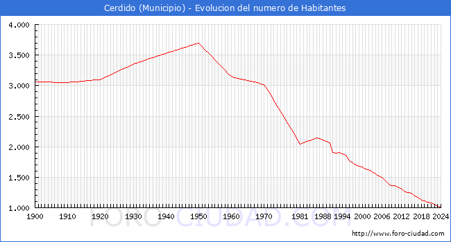 Evolucin de la poblacin desde 1900 hasta 2024