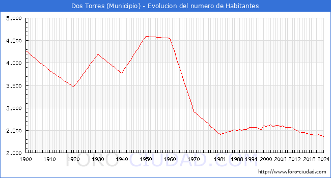 Evolucin de la poblacin desde 1900 hasta 2024