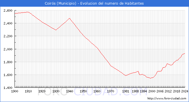 Evolucin de la poblacin desde 1900 hasta 2024