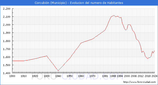 Evolucin de la poblacin desde 1900 hasta 2024