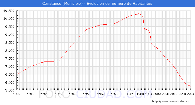 Evolucin de la poblacin desde 1900 hasta 2024