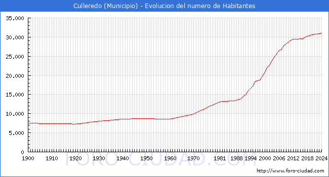 Evolucin de la poblacin desde 1900 hasta 2024