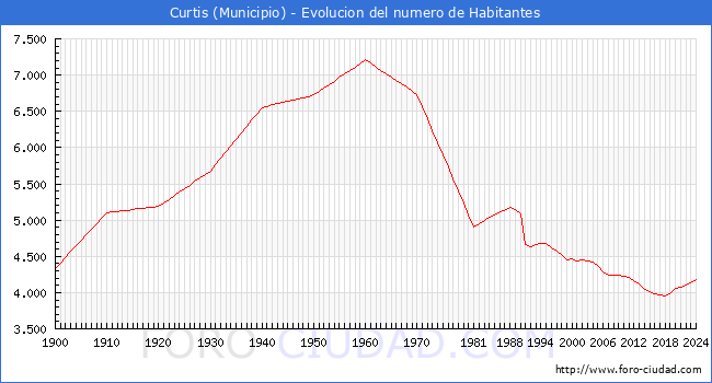 Evolucin de la poblacin desde 1900 hasta 2024