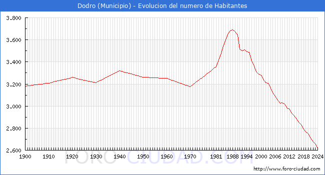 Evolucin de la poblacin desde 1900 hasta 2024