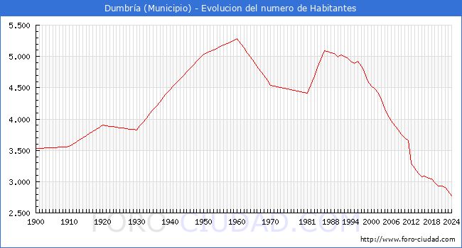 Evolucin de la poblacin desde 1900 hasta 2024