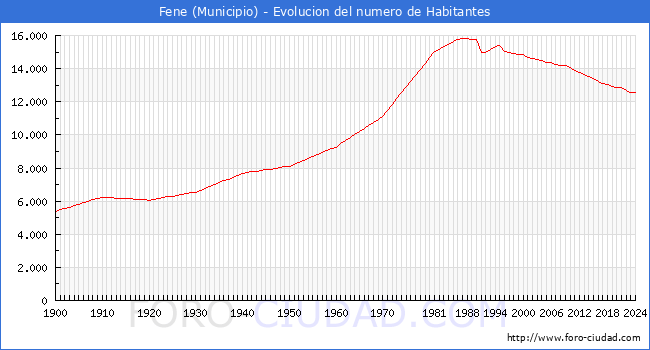 Evolucin de la poblacin desde 1900 hasta 2024