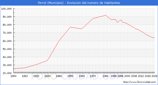 Evolucin de la poblacin desde 1900 hasta 2024