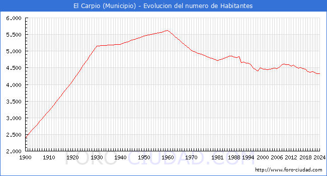 Evolucin de la poblacin desde 1900 hasta 2024