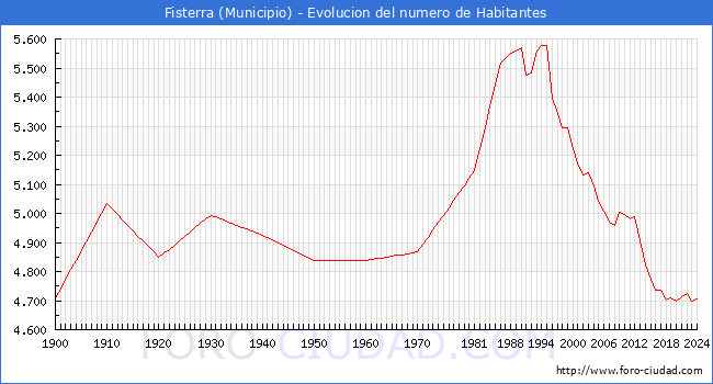 Evolucin de la poblacin desde 1900 hasta 2024
