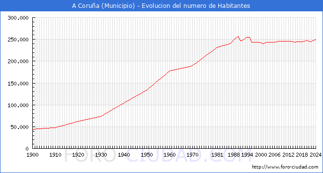 Evolucin de la poblacin desde 1900 hasta 2024