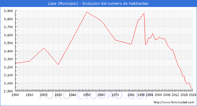 Evolucin de la poblacin desde 1900 hasta 2024