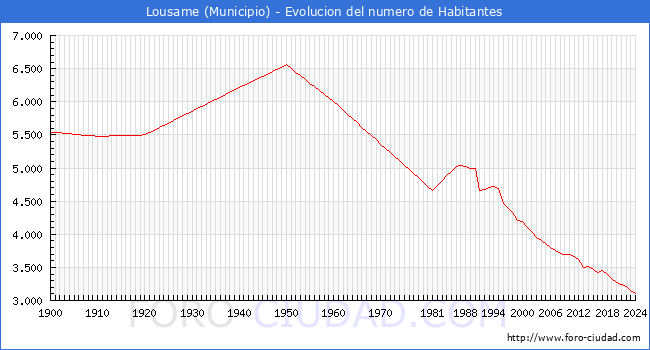 Evolucin de la poblacin desde 1900 hasta 2024