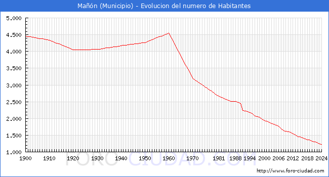 Evolucin de la poblacin desde 1900 hasta 2024