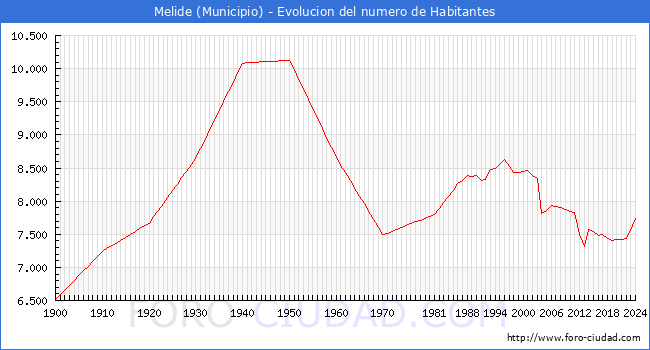 Evolucin de la poblacin desde 1900 hasta 2024