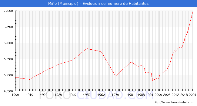 Evolucin de la poblacin desde 1900 hasta 2024