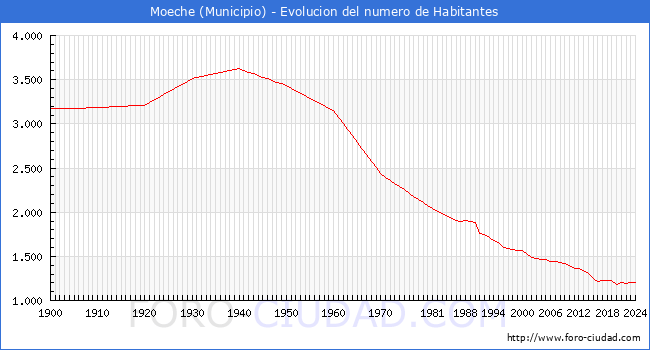 Evolucin de la poblacin desde 1900 hasta 2024