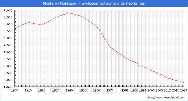Evolucin de la poblacin desde 1900 hasta 2024