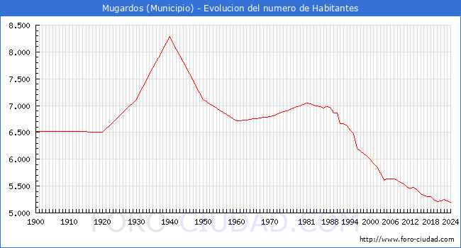Evolucin de la poblacin desde 1900 hasta 2024