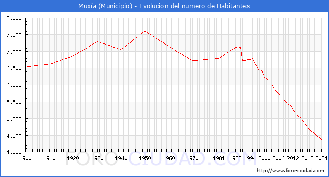 Evolucin de la poblacin desde 1900 hasta 2024