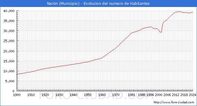 Evolucin de la poblacin desde 1900 hasta 2024