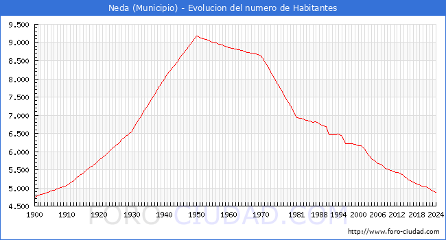 Evolucin de la poblacin desde 1900 hasta 2024