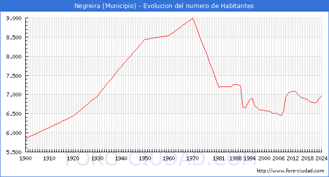 Evolucin de la poblacin desde 1900 hasta 2024