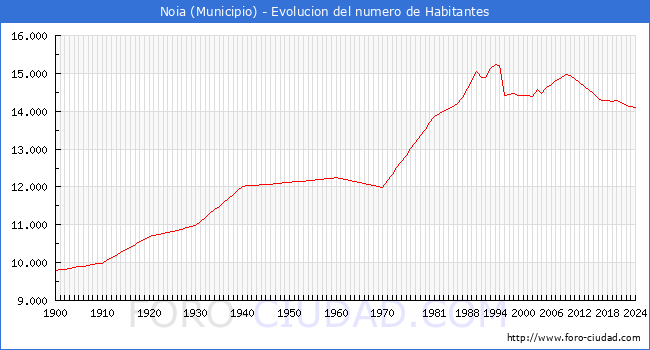 Evolucin de la poblacin desde 1900 hasta 2024